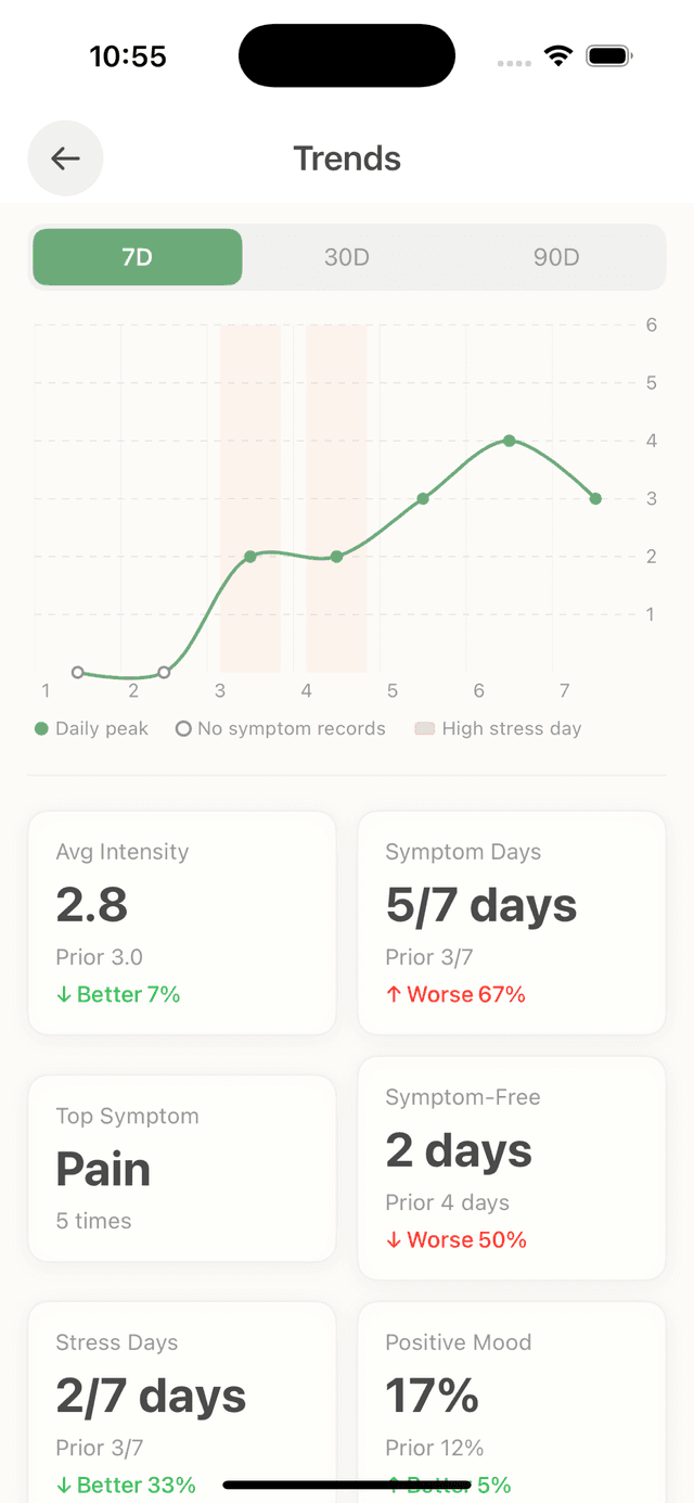 Gastripal trends analysis